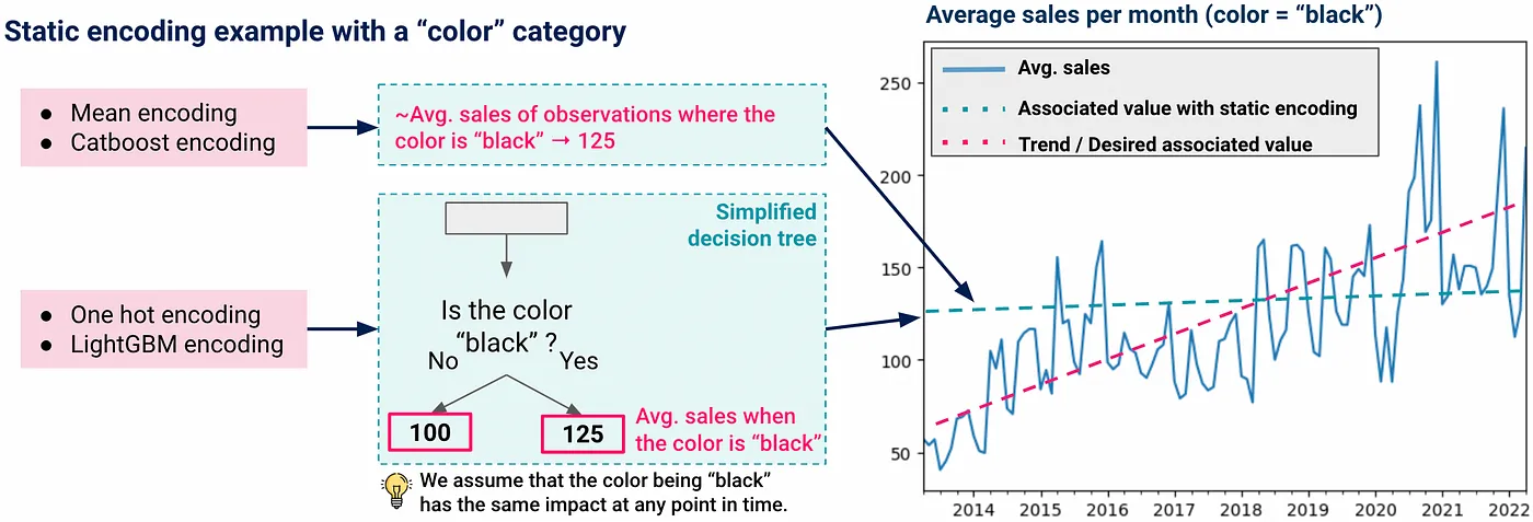 Classical encodings push towards static predictions