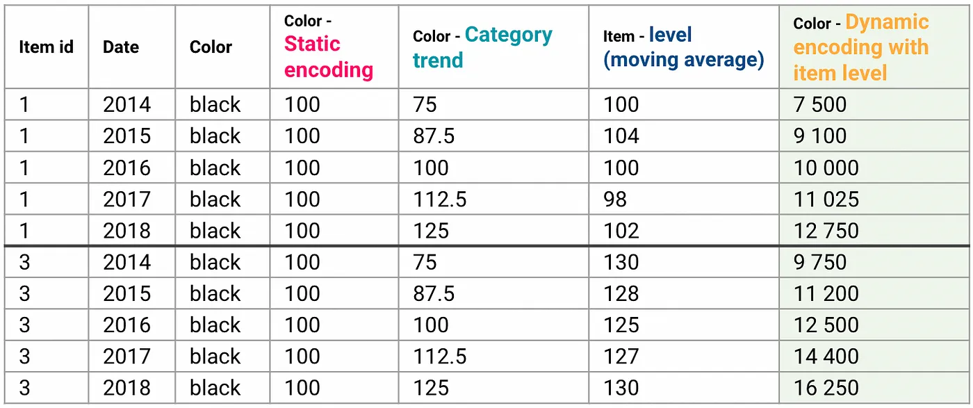 Table illustrating the calculation of dynamic encoding through a simple example