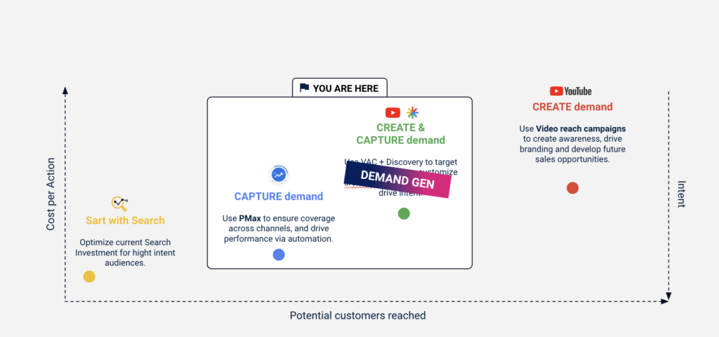 Platzierung CPA vs. Intent