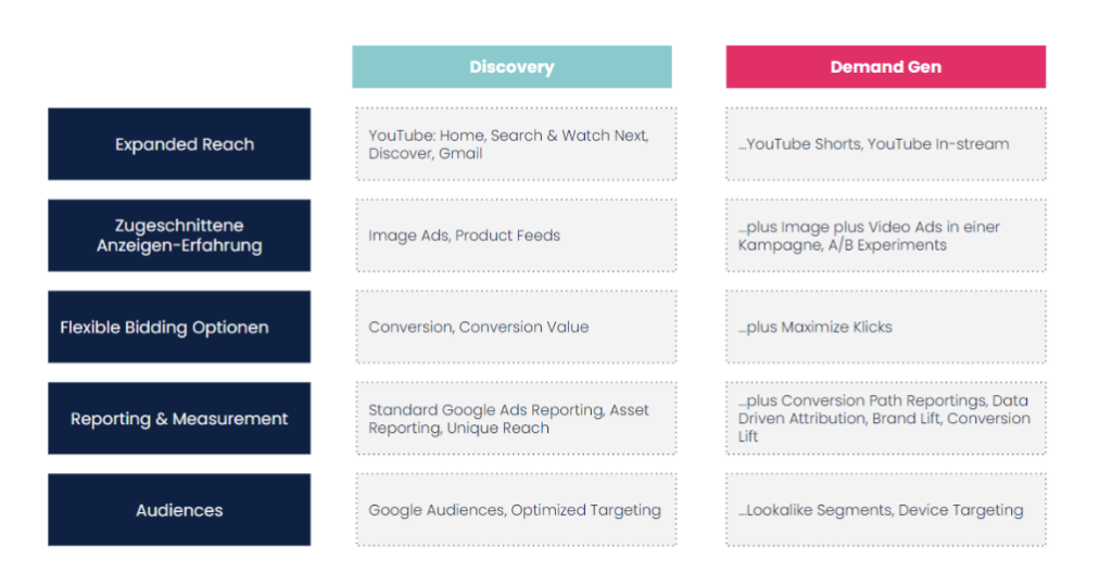 Demand Gen: Mehrwert im Vergleich zu Discovery Kampagnen