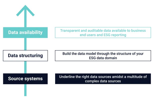 Structure your data to prepare for sustainability regulatory requirements.