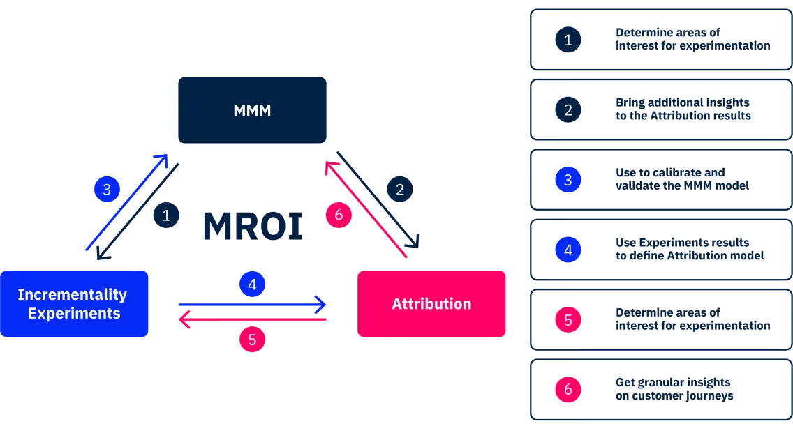 Marketing triangulation